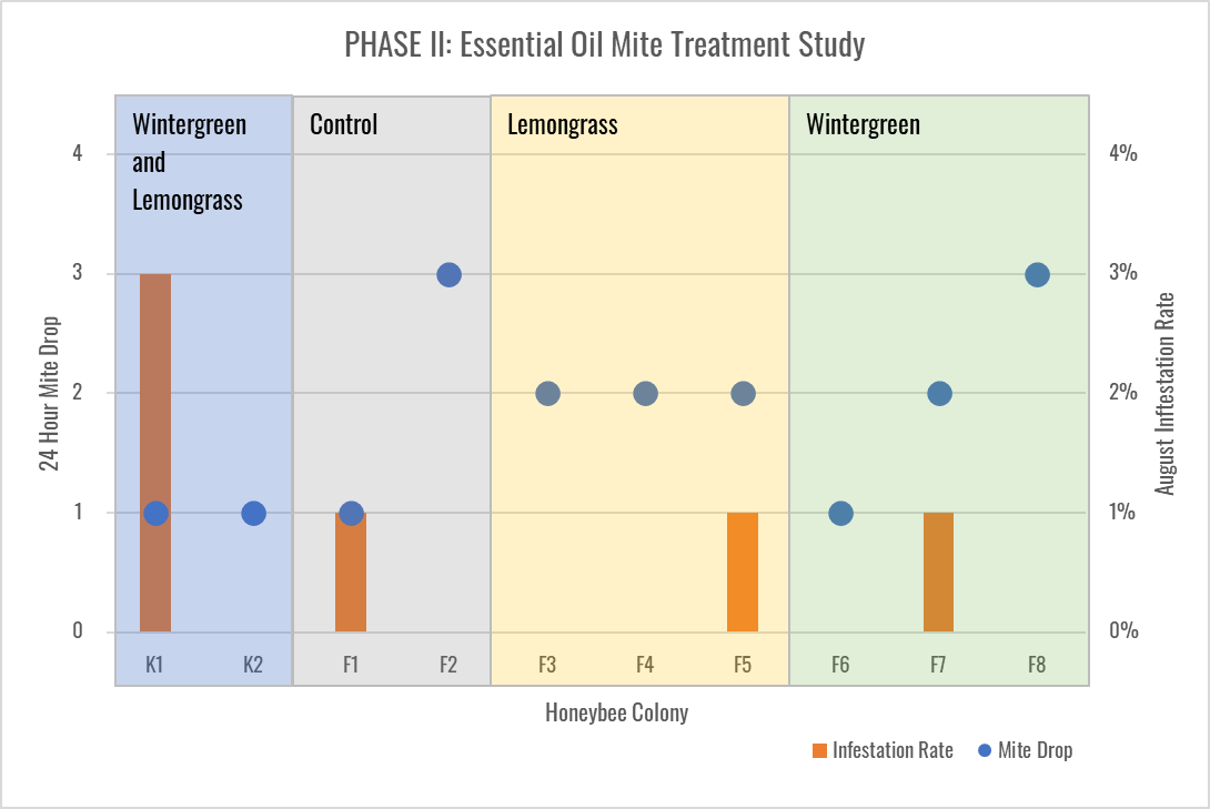 Phase II: Essential Oil Mite Treatment Study